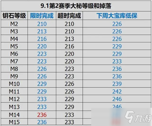 魔兽世界9.1 S2赛季大秘掉落等级查询表 橙装材料查询表_魔兽世界手游