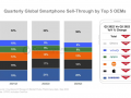 全球智能手机市场报告：十年最差表现